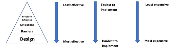 ‘Hierarchy of controls’ model figure ‘Hierarchy of controls’ model figure